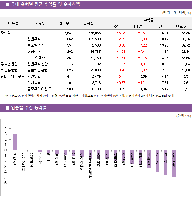 ■ 국내 유형별 평균 수익률 및 순자산액 대유형	소유형	 펀드수 	순자산액		수익률			 					1주일	1개월	1년	연초후 주식형		 3,682 	866,088		-3.12 	-2.57 	15.01 	33.86  	일반주식	 1,862 	132,539		-2.82 	-2.98 	18.17 	33.36  	중소형주식	 354 	12,506		-3.08 	-4.22 	19.93 	32.72  	배당주식	 292 	36,765		-1.93 	-4.41 	14.34 	28.36  	K200인덱스	 357 	221,460		-2.74 	-2.18 	18.05 	35.56  주식혼합형	일반주식혼합	 315 	31,182		-1.87 	-1.31 	10.62 	19.04  채권혼합형	일반채권혼합	 1,025 	92,660		-0.98 	-0.62 	7.76 	10.60  절대수익추구형	채권알파	 414 	12,479		-0.11 	0.59 	4.14 	3.51  	시장중립	 101 	2,713		-0.87 	-1.21 	7.81 	7.64  	공모주하이일드	 200 	16,730		0.22 	1.04 	5.17 	3.91 
