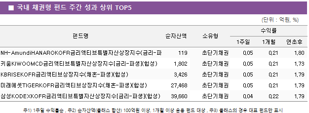 ■ 국내 채권형 펀드 주간 성과 상위 TOP5 펀드명	순자산액	소유형	수익률		 			1주일	1개월	연초후 NH-AmundiHANAROKOFR금리액티브특별자산상장지수(금리-파생)(합성)	 119 	초단기채권	0.05 	0.21 	1.80  키움KIWOOMCD금리액티브특별자산상장지수[금리-파생](합성)	 1,802 	초단기채권	0.05 	0.21 	1.73  KBRISEKOFR금리액티브상장지수(채혼-파생)(합성)	 3,426 	초단기채권	0.05 	0.21 	1.79  미래에셋TIGERKOFR금리액티브상장지수(채혼-파생)(합성)	 27,468 	초단기채권	0.05 	0.21 	1.79  삼성KODEXKOFR금리액티브특별자산상장지수[금리-파생](합성)	 39,660 	초단기채권	0.04 	0.22 	1.79 