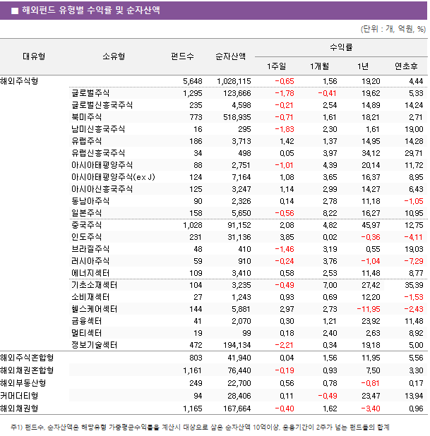 ■ 해외펀드 유형별 수익률 및 순자산액 대유형	소유형	 펀드수 	순자산액	수익률			 				1주일	1개월	1년	연초후 해외주식형		 5,648 	 1,028,115 	-0.65 	1.56 	19.20 	4.44  	글로벌주식	 1,295 	 123,666 	-1.78 	-0.41 	19.62 	5.33  	글로벌신흥국주식	 235 	 4,598 	-0.21 	2.54 	14.89 	14.24  	북미주식	 773 	 518,935 	-0.71 	1.61 	18.21 	2.71  	남미신흥국주식	 16 	 295 	-1.83 	2.30 	1.61 	19.00  	유럽주식	 186 	 3,713 	1.42 	1.37 	14.95 	14.28  	유럽신흥국주식	 34 	 498 	0.05 	3.97 	34.12 	29.71  	아시아태평양주식	 88 	 2,751 	-1.01 	4.39 	20.14 	11.72  	아시아태평양주식(ex J)	 124 	 7,164 	1.08 	3.65 	16.37 	8.95  	아시아신흥국주식	 125 	 3,247 	1.14 	2.99 	14.27 	6.43  	동남아주식	 90 	 2,326 	0.14 	2.78 	11.18 	-1.05  	일본주식	 158 	 5,650 	-0.56 	8.22 	16.27 	10.95  	중국주식	 1,028 	 91,152 	2.08 	4.82 	45.97 	12.75  	인도주식	 231 	 31,136 	3.85 	0.02 	-0.36 	-4.11  	브라질주식	 48 	 410 	-1.46 	3.19 	0.55 	19.03  	러시아주식	 59 	 910 	-0.24 	3.76 	-1.04 	-7.29  	에너지섹터	 109 	 3,410 	0.58 	2.53 	11.48 	8.77  	기초소재섹터	 104 	 3,235 	-0.49 	7.00 	27.42 	35.39  	소비재섹터	 27 	 1,243 	0.93 	0.69 	12.20 	-1.53  	헬스케어섹터	 144 	 5,881 	2.97 	2.73 	-11.95 	-2.43  	금융섹터	 41 	 2,070 	0.30 	1.21 	23.92 	11.48  	멀티섹터	 19 	 99 	0.18 	2.40 	2.63 	8.92  	정보기술섹터	 472 	 194,134 	-2.21 	0.34 	19.18 	5.00  해외주식혼합형		 803 	 41,940 	0.04 	1.56 	11.95 	5.56  해외채권혼합형		 1,161 	 76,440 	-0.19 	0.93 	7.50 	3.30  해외부동산형		 249 	 22,700 	0.56 	0.78 	-0.81 	0.17  커머더티형		 94 	 28,406 	0.11 	-0.49 	23.47 	13.94  해외채권형		 1,165 	 167,664 	-0.40 	1.62 	-3.40 	0.96 