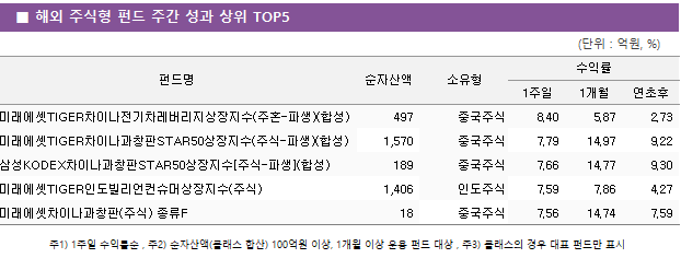 ■ 해외 주식형 펀드 주간 성과 상위 TOP5 펀드명	순자산액	소유형	수익률		 			1주일	1개월	연초후 미래에셋TIGER차이나전기차레버리지상장지수(주혼-파생)(합성)	 497 	중국주식	8.40 	5.87 	2.73  미래에셋TIGER차이나과창판STAR50상장지수(주식-파생)(합성)	 1,570 	중국주식	7.79 	14.97 	9.22  삼성KODEX차이나과창판STAR50상장지수[주식-파생](합성)	 189 	중국주식	7.66 	14.77 	9.30  미래에셋TIGER인도빌리언컨슈머상장지수(주식)	 1,406 	인도주식	7.59 	7.86 	4.27  미래에셋차이나과창판(주식) 종류F	 18 	중국주식	7.56 	14.74 	7.59 