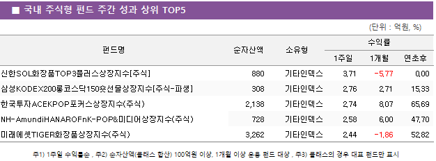 ■ 국내 주식형 펀드 주간 성과 상위 TOP5 펀드명	순자산액	소유형	수익률		 			1주일	1개월	연초후 신한SOL화장품TOP3플러스상장지수[주식]	 880 	기타인덱스	3.71 	-5.77 	0.00  삼성KODEX200롱코스닥150숏선물상장지수[주식-파생]	 308 	기타인덱스	2.76 	2.71 	15.33  한국투자ACEKPOP포커스상장지수(주식)	 2,138 	기타인덱스	2.74 	8.07 	65.69  NH-AmundiHANAROFnK-POP&미디어상장지수(주식)	 728 	기타인덱스	2.58 	6.00 	47.70  미래에셋TIGER화장품상장지수(주식)	 3,262 	기타인덱스	2.44 	-1.86 	52.82 