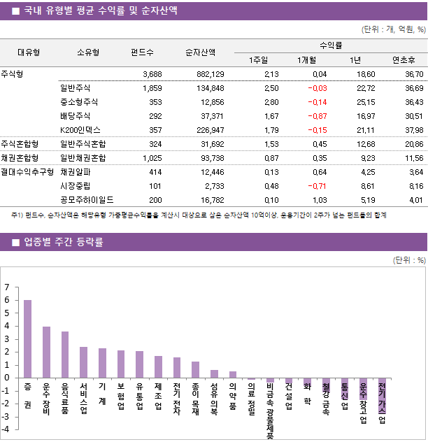 ■ 국내 유형별 평균 수익률 및 순자산액 대유형	소유형	 펀드수 	순자산액		수익률			 					1주일	1개월	1년	연초후 주식형		 3,688 	882,129		2.13 	0.04 	18.60 	36.70  	일반주식	 1,859 	134,848		2.50 	-0.03 	22.72 	36.69  	중소형주식	 353 	12,856		2.80 	-0.14 	25.15 	36.43  	배당주식	 292 	37,371		1.67 	-0.87 	16.97 	30.51  	K200인덱스	 357 	226,947		1.79 	-0.15 	21.11 	37.98  주식혼합형	일반주식혼합	 324 	31,692		1.53 	0.45 	12.68 	20.86  채권혼합형	일반채권혼합	 1,025 	93,738		0.87 	0.35 	9.23 	11.56  절대수익추구형	채권알파	 414 	12,446		0.13 	0.64 	4.25 	3.64  	시장중립	 101 	2,733		0.48 	-0.71 	8.61 	8.16  	공모주하이일드	 200 	16,782		0.10 	1.03 	5.19 	4.01 