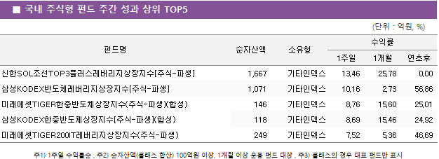 ■ 국내 주식형 펀드 주간 성과 상위 TOP5펀드명	순자산액	소유형	수익률		 			1주일	1개월	연초후 신한SOL조선TOP3플러스레버리지상장지수[주식-파생]	 1,667 	기타인덱스	13.46 	25.78 	0.00  삼성KODEX반도체레버리지상장지수[주식-파생]	 1,071 	기타인덱스	10.16 	2.73 	56.86  미래에셋TIGER한중반도체상장지수(주식-파생)(합성)	 146 	기타인덱스	8.76 	15.60 	25.01  삼성KODEX한중반도체상장지수[주식-파생](합성)	 118 	기타인덱스	8.69 	15.46 	24.92  미래에셋TIGER200IT레버리지상장지수(주식-파생)	 249 	기타인덱스	7.52 	5.36 	46.69 
