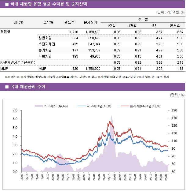 ■ 국내 채권형 유형 평균 수익률 및 순자산액 대유형	소유형	 펀드수 	순자산액	수익률			 				1주일	1개월	1년	연초후 채권형		 1,416 	1,159,429	0.06 	0.22 	3.87 	2.37  	일반채권	 634 	328,422	0.06 	0.23 	4.74 	2.90  	초단기채권	 412 	647,344	0.05 	0.22 	3.23 	2.00  	중기채권	 177 	133,757	0.09 	0.21 	4.77 	2.86  	우량채권	 193 	49,905	0.05 	0.13 	4.61 	2.50  KAP채권지수(1년종합)				0.05 	0.22 	3.35 	2.13  MMF	MMF	 320 	1,758,900	0.05 	0.21 	3.04 	1.86 