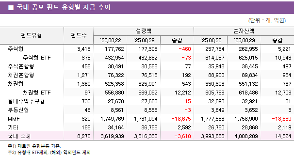 ■ 국내 공모 펀드 유형별 자금 추이 펀드유형	펀드수	설정액			순자산액		 		'25.08.22	'25.08.29	증감	'25.08.22	'25.08.29	증감 주식형	3,415 	177,762 	177,303 	-460 	257,734 	262,955 	5,221      주식형 ETF	376 	432,954 	432,882 	-73 	614,067 	625,015 	10,948  주식혼합형	455 	30,491 	30,568 	77 	35,948 	36,445 	497  채권혼합형	1,271 	76,322 	76,513 	192 	88,900 	89,834 	934  채권형	1,369 	525,358 	525,901 	543 	550,396 	551,132 	737      채권형 ETF	97 	556,880 	569,092 	12,212 	605,783 	618,486 	12,703  절대수익추구형	733 	27,678 	27,663 	-15 	32,890 	32,921 	31  부동산형	46 	8,561 	8,558 	-3 	3,649 	3,652 	3  MMF	320 	1,749,769 	1,731,094 	-18,675 	1,777,568 	1,758,900 	-18,669  기타	188 	34,164 	36,756 	2,592 	26,750 	28,868 	2,119  국내 소계	8,270 	3,619,939 	3,616,330 	-3,610 	3,993,686 	4,008,209 	14,524 