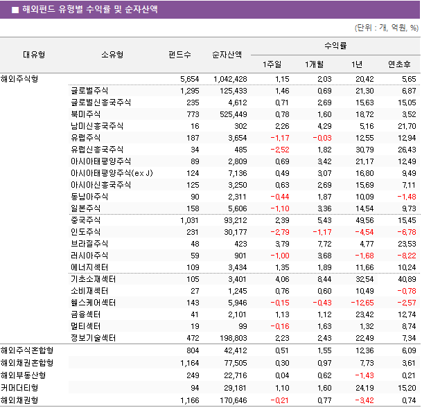 ■ 해외펀드 유형별 수익률 및 순자산액 대유형	소유형	 펀드수 	순자산액	수익률			 				1주일	1개월	1년	연초후 해외주식형		 5,654 	 1,042,428 	1.15 	2.03 	20.42 	5.65  	글로벌주식	 1,295 	 125,433 	1.46 	0.69 	21.30 	6.87  	글로벌신흥국주식	 235 	 4,612 	0.71 	2.69 	15.63 	15.05  	북미주식	 773 	 525,449 	0.78 	1.60 	18.72 	3.52  	남미신흥국주식	 16 	 302 	2.26 	4.29 	5.16 	21.70  	유럽주식	 187 	 3,654 	-1.17 	-0.03 	12.55 	12.94  	유럽신흥국주식	 34 	 485 	-2.52 	1.82 	30.79 	26.43  	아시아태평양주식	 89 	 2,809 	0.69 	3.42 	21.17 	12.49  	아시아태평양주식(ex J)	 124 	 7,136 	0.49 	3.07 	16.80 	9.49  	아시아신흥국주식	 125 	 3,250 	0.63 	2.69 	15.69 	7.11  	동남아주식	 90 	 2,311 	-0.44 	1.87 	10.09 	-1.48  	일본주식	 158 	 5,606 	-1.10 	3.36 	14.54 	9.73  	중국주식	 1,031 	 93,212 	2.39 	5.43 	49.56 	15.45  	인도주식	 231 	 30,177 	-2.79 	-1.17 	-4.54 	-6.78  	브라질주식	 48 	 423 	3.79 	7.72 	4.77 	23.53  	러시아주식	 59 	 901 	-1.00 	3.68 	-1.68 	-8.22  	에너지섹터	 109 	 3,434 	1.35 	1.89 	11.66 	10.24  	기초소재섹터	 105 	 3,401 	4.06 	8.44 	32.54 	40.89  	소비재섹터	 27 	 1,245 	0.76 	0.60 	10.49 	-0.78  	헬스케어섹터	 143 	 5,946 	-0.15 	-0.43 	-12.65 	-2.57  	금융섹터	 41 	 2,101 	1.13 	1.12 	23.42 	12.74  	멀티섹터	 19 	 99 	-0.16 	1.63 	1.32 	8.74  	정보기술섹터	 472 	 198,803 	2.23 	2.43 	22.49 	7.34  해외주식혼합형		 804 	 42,412 	0.51 	1.55 	12.36 	6.09  해외채권혼합형		 1,164 	 77,505 	0.30 	0.97 	7.73 	3.61  해외부동산형		 249 	 22,716 	0.04 	0.62 	-1.43 	0.21  커머더티형		 94 	 29,181 	1.10 	1.60 	24.19 	15.20  해외채권형		 1,166 	 170,646 	-0.21 	0.77 	-3.42 	0.74 