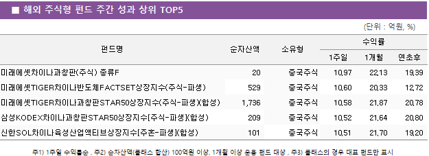 ■ 해외 주식형 펀드 주간 성과 상위 TOP5