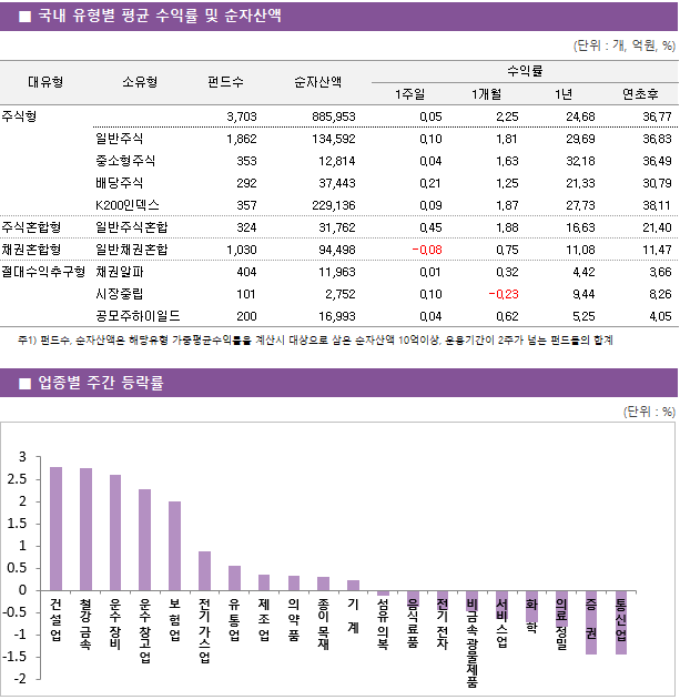■ 국내 유형별 평균 수익률 및 순자산액 대유형	소유형	 펀드수 	순자산액		수익률			 					1주일	1개월	1년	연초후 주식형		 3,703 	885,953		0.05 	2.25 	24.68 	36.77  	일반주식	 1,862 	134,592		0.10 	1.81 	29.69 	36.83  	중소형주식	 353 	12,814		0.04 	1.63 	32.18 	36.49  	배당주식	 292 	37,443		0.21 	1.25 	21.33 	30.79  	K200인덱스	 357 	229,136		0.09 	1.87 	27.73 	38.11  주식혼합형	일반주식혼합	 324 	31,762		0.45 	1.88 	16.63 	21.40  채권혼합형	일반채권혼합	 1,030 	94,498		-0.08 	0.75 	11.08 	11.47  절대수익추구형	채권알파	 404 	11,963		0.01 	0.32 	4.42 	3.66  	시장중립	 101 	2,752		0.10 	-0.23 	9.44 	8.26  	공모주하이일드	 200 	16,993		0.04 	0.62 	5.25 	4.05 