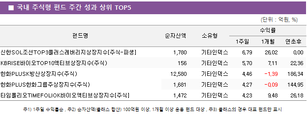 ■ 국내 주식형 펀드 주간 성과 상위 TOP5 펀드명	순자산액	소유형	수익률		 			1주일	1개월	연초후 신한SOL조선TOP3플러스레버리지상장지수[주식-파생]	 1,780 	기타인덱스	6.79 	26.02 	0.00  KBRISE바이오TOP10액티브상장지수(주식)	 156 	기타인덱스	5.70 	7.11 	22.36  한화PLUSK방산상장지수(주식)	 12,580 	기타인덱스	4.46 	-1.39 	186.34  한화PLUS한화그룹주상장지수(주식)	 1,681 	기타인덱스	4.27 	-0.09 	144.95  타임폴리오TIMEFOLIOK바이오액티브상장지수[주식]	 1,472 	기타인덱스	4.23 	9.48 	26.18 