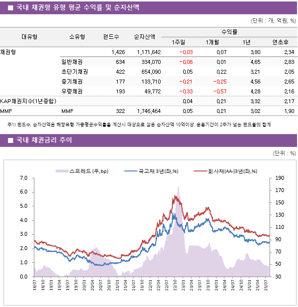 ■ 국내 채권형 유형 평균 수익률 및 순자산액 대유형	소유형	 펀드수 	순자산액	수익률			 				1주일	1개월	1년	연초후 채권형		 1,426 	1,171,642	-0.03 	0.07 	3.80 	2.34  	일반채권	 634 	334,070	-0.06 	0.01 	4.65 	2.83  	초단기채권	 422 	654,090	0.05 	0.22 	3.21 	2.05  	중기채권	 177 	133,710	-0.21 	-0.25 	4.56 	2.65  	우량채권	 193 	49,772	-0.33 	-0.57 	4.28 	2.16  KAP채권지수(1년종합)				0.04 	0.21 	3.32 	2.17  MMF	MMF	 322 	1,746,464	0.05 	0.21 	3.02 	1.90 