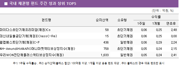 ■ 국내 채권형 펀드 주간 성과 상위 TOP5 펀드명	순자산액	소유형	수익률		 			1주일	1개월	연초후 마이다스초단기채프리미엄(채권)Cs	 58 	초단기채권	0.06 	0.25 	2.48  대신내일출금단기채[채권](ClassC-Re)	 15 	초단기채권	0.06 	0.25 	0.00  웰컴베스트단기채[채권]C-F	 436 	일반채권	0.06 	0.29 	2.24  NH-AmundiHANARO머니마켓액티브상장지수(채권)	 758 	초단기채권	0.05 	0.24 	2.15  우리WON전단채플러스액티브상장지수(채권)	 1,633 	일반채권	0.05 	0.24 	2.41 