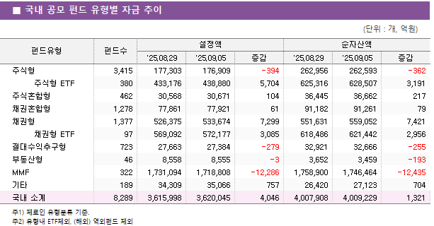 ■ 국내 공모 펀드 유형별 자금 추이 펀드유형	펀드수	설정액			순자산액		 		'25.08.29	'25.09.05	증감	'25.08.29	'25.09.05	증감 주식형	3,415 	177,303 	176,909 	-394 	262,956 	262,593 	-362      주식형 ETF	380 	433,176 	438,880 	5,704 	625,316 	628,507 	3,191  주식혼합형	462 	30,568 	30,671 	104 	36,445 	36,662 	217  채권혼합형	1,278 	77,861 	77,921 	61 	91,182 	91,261 	79  채권형	1,377 	526,375 	533,674 	7,299 	551,631 	559,052 	7,421      채권형 ETF	97 	569,092 	572,177 	3,085 	618,486 	621,442 	2,956  절대수익추구형	723 	27,663 	27,384 	-279 	32,921 	32,666 	-255  부동산형	46 	8,558 	8,555 	-3 	3,652 	3,459 	-193  MMF	322 	1,731,094 	1,718,808 	-12,286 	1,758,900 	1,746,464 	-12,435  기타	189 	34,309 	35,066 	757 	26,420 	27,123 	704  국내 소계	8,289 	3,615,998 	3,620,045 	4,046 	4,007,908 	4,009,229 	1,321 