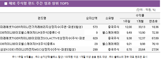 ■ 해외 주식형 펀드 주간 성과 상위 TOP5 펀드명	순자산액	소유형	수익률		 			1주일	1개월	연초후 미래에셋TIGER차이나전기차레버리지상장지수(주혼-파생)(합성)	 573 	중국주식	12.00 	33.13 	18.36  DB차이나바이오헬스케어자(UH)[주식]종류C-E	 9 	헬스케어섹터	9.49 	10.90 	72.38  미래에셋TIGER차이나바이오테크SOLACTIVE상장지수(주식-파생)	 629 	중국주식	9.38 	12.37 	67.89  DB차이나바이오헬스케어자(H)[주식]종류A	 29 	헬스케어섹터	9.21 	9.98 	76.18  삼성KODEX차이나2차전지MSCI상장지수[주식-파생](합성)	 299 	중국주식	8.70 	20.64 	27.54 