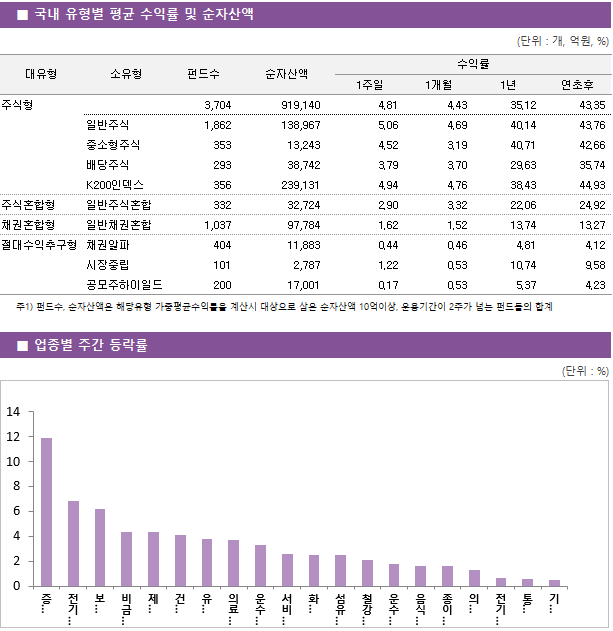 ■ 국내 유형별 평균 수익률 및 순자산액 대유형	소유형	 펀드수 	순자산액		수익률			 					1주일	1개월	1년	연초후 주식형		 3,704 	919,140		4.81 	4.43 	35.12 	43.35  	일반주식	 1,862 	138,967		5.06 	4.69 	40.14 	43.76  	중소형주식	 353 	13,243		4.52 	3.19 	40.71 	42.66  	배당주식	 293 	38,742		3.79 	3.70 	29.63 	35.74  	K200인덱스	 356 	239,131		4.94 	4.76 	38.43 	44.93  주식혼합형	일반주식혼합	 332 	32,724		2.90 	3.32 	22.06 	24.92  채권혼합형	일반채권혼합	 1,037 	97,784		1.62 	1.52 	13.74 	13.27  절대수익추구형	채권알파	 404 	11,883		0.44 	0.46 	4.81 	4.12  	시장중립	 101 	2,787		1.22 	0.53 	10.74 	9.58  	공모주하이일드	 200 	17,001		0.17 	0.53 	5.37 	4.23 