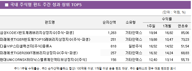 ■ 국내 주식형 펀드 주간 성과 상위 TOP5 펀드명	순자산액	소유형	수익률		 			1주일	1개월	연초후 삼성KODEX반도체레버리지상장지수[주식-파생]	 1,263 	기타인덱스	19.94 	16.82 	85.06  미래에셋TIGER반도체TOP10레버리지상장지수(주식-파생)	 251 	기타인덱스	19.88 	10.47 	73.23  다올VIP스타셀렉션자[주식]종류A	 618 	일반주식	16.52 	14.52 	51.54  미래에셋TIGER200IT레버리지상장지수(주식-파생)	 257 	기타인덱스	16.32 	14.24 	68.83  현대UNICORNSK하이닉스밸류체인액티브상장지수[주식]	 156 	기타인덱스	12.40 	13.14 	55.73 