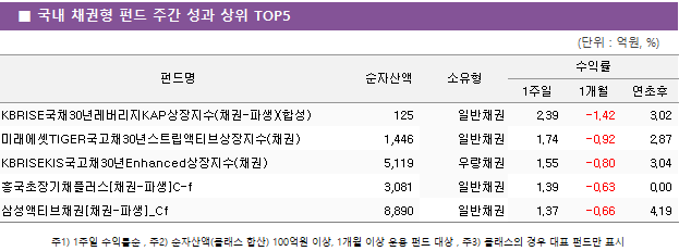  ■ 국내 채권형 펀드 주간 성과 상위 TOP5 펀드명	순자산액	소유형	수익률		 			1주일	1개월	연초후 KBRISE국채30년레버리지KAP상장지수(채권-파생)(합성)	 125 	일반채권	2.39 	-1.42 	3.02  미래에셋TIGER국고채30년스트립액티브상장지수(채권)	 1,446 	일반채권	1.74 	-0.92 	2.87  KBRISEKIS국고채30년Enhanced상장지수(채권)	 5,119 	우량채권	1.55 	-0.80 	3.04  흥국초장기채플러스[채권-파생]C-f	 3,081 	일반채권	1.39 	-0.63 	0.00  삼성액티브채권[채권-파생]_Cf	 8,890 	일반채권	1.37 	-0.66 	4.19 
