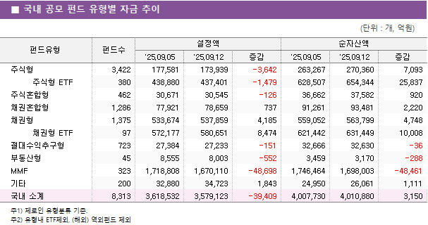 ■ 국내 공모 펀드 유형별 자금 추이 펀드유형	펀드수	설정액			순자산액		 		'25.09.05	'25.09.12	증감	'25.09.05	'25.09.12	증감 주식형	3,422 	177,581 	173,939 	-3,642 	263,267 	270,360 	7,093      주식형 ETF	380 	438,880 	437,401 	-1,479 	628,507 	654,344 	25,837  주식혼합형	462 	30,671 	30,545 	-126 	36,662 	37,582 	920  채권혼합형	1,286 	77,921 	78,659 	737 	91,261 	93,481 	2,220  채권형	1,375 	533,674 	537,859 	4,185 	559,052 	563,799 	4,748      채권형 ETF	97 	572,177 	580,651 	8,474 	621,442 	631,449 	10,008  절대수익추구형	723 	27,384 	27,233 	-151 	32,666 	32,630 	-36  부동산형	45 	8,555 	8,003 	-552 	3,459 	3,170 	-288  MMF	323 	1,718,808 	1,670,110 	-48,698 	1,746,464 	1,698,003 	-48,461  기타	200 	32,880 	34,723 	1,843 	24,950 	26,061 	1,111  국내 소계	8,313 	3,618,532 	3,579,123 	-39,409 	4,007,730 	4,010,880 	3,150 