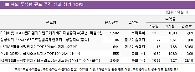■ 해외 주식형 펀드 주간 성과 상위 TOP5 펀드명	순자산액	소유형	수익률		 			1주일	1개월	연초후 미래에셋TIGER필라델피아반도체레버리지상장지수(주혼-파생)(합성)	 2,502 	북미주식	13.36 	10.03 	2.09  삼성액티브KoAct브로드컴밸류체인액티브상장지수[주식]	 104 	정보기술섹터	11.77 	9.61 	0.00  KBRISE미국AI밸류체인TOP3Plus상장지수(주식)	 644 	정보기술섹터	11.15 	7.63 	30.63  삼성KODEX미국AI소프트웨어TOP10상장지수[주식]	 555 	북미주식	10.80 	10.69 	0.00  KBRISE미국AI밸류체인데일리고정커버드콜상장지수(주식-파생)	 2,048 	북미주식	10.66 	7.27 	29.18 