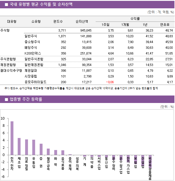 ■ 국내 유형별 평균 수익률 및 순자산액대유형	소유형	 펀드수 	순자산액		수익률			 					1주일	1개월	1년	연초후 주식형		 3,711 	945,645		3.75 	9.61 	36.23 	48.74  	일반주식	 1,871 	141,888		3.53 	10.20 	41.52 	48.83  	중소형주식	 352 	13,415		2.06 	7.90 	39.44 	45.59  	배당주식	 292 	39,608		3.14 	8.49 	30.63 	40.00  	K200인덱스	 356 	251,674		4.64 	10.66 	41.47 	51.65  주식혼합형	일반주식혼합	 325 	33,044		2.07 	6.23 	22.85 	27.51  채권혼합형	일반채권혼합	 1,046 	99,354		1.53 	3.57 	14.53 	15.01  절대수익추구형	채권알파	 396 	11,887		0.10 	0.65 	4.79 	4.22  	시장중립	 101 	2,798		0.29 	1.50 	10.63 	9.89  	공모주하이일드	 200 	17,217		-0.06 	0.33 	5.17 	4.17 