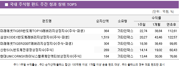 ■ 국내 주식형 펀드 주간 성과 상위 TOP5 펀드명	순자산액	소유형	수익률		 			1주일	1개월	연초후 미래에셋TIGER반도체TOP10레버리지상장지수(주식-파생)	 364 	기타인덱스	22.74 	38.84 	112.61  삼성KODEX반도체레버리지상장지수[주식-파생]	 1,519 	기타인덱스	20.27 	43.46 	122.57  미래에셋TIGER200IT레버리지상장지수(주식-파생)	 304 	기타인덱스	18.38 	38.49 	99.85  신한SOL반도체전공정상장지수[주식]	 269 	기타인덱스	14.14 	19.02 	60.43  현대UNICORNSK하이닉스밸류체인액티브상장지수[주식]	 184 	기타인덱스	13.44 	30.06 	76.66 