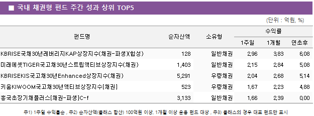 ■ 국내 채권형 펀드 주간 성과 상위 TOP5 펀드명	순자산액	소유형	수익률		 			1주일	1개월	연초후 KBRISE국채30년레버리지KAP상장지수(채권-파생)(합성)	 128 	일반채권	2.96 	3.83 	6.08  미래에셋TIGER국고채30년스트립액티브상장지수(채권)	 1,403 	일반채권	2.15 	2.84 	5.08  KBRISEKIS국고채30년Enhanced상장지수(채권)	 5,291 	우량채권	2.04 	2.68 	5.14  키움KIWOOM국고채30년액티브상장지수[채권]	 523 	우량채권	1.67 	2.23 	4.88  흥국초장기채플러스[채권-파생]C-f	 3,133 	일반채권	1.66 	2.39 	0.00 