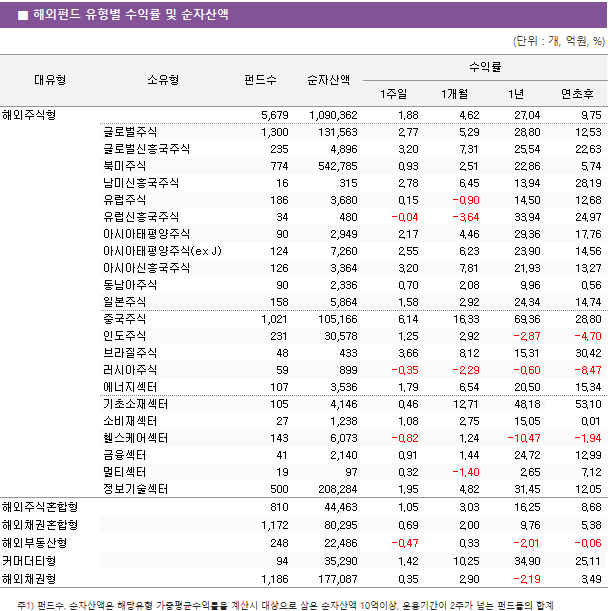 ■ 해외펀드 유형별 수익률 및 순자산액 대유형	소유형	 펀드수 	순자산액	수익률			 				1주일	1개월	1년	연초후 해외주식형		 5,679 	 1,090,362 	1.88 	4.62 	27.04 	9.75  	글로벌주식	 1,300 	 131,563 	2.77 	5.29 	28.80 	12.53  	글로벌신흥국주식	 235 	 4,896 	3.20 	7.31 	25.54 	22.63  	북미주식	 774 	 542,785 	0.93 	2.51 	22.86 	5.74  	남미신흥국주식	 16 	 315 	2.78 	6.45 	13.94 	28.19  	유럽주식	 186 	 3,680 	0.15 	-0.90 	14.50 	12.68  	유럽신흥국주식	 34 	 480 	-0.04 	-3.64 	33.94 	24.97  	아시아태평양주식	 90 	 2,949 	2.17 	4.46 	29.36 	17.76  	아시아태평양주식(ex J)	 124 	 7,260 	2.55 	6.23 	23.90 	14.56  	아시아신흥국주식	 126 	 3,364 	3.20 	7.81 	21.93 	13.27  	동남아주식	 90 	 2,336 	0.70 	2.08 	9.96 	0.56  	일본주식	 158 	 5,864 	1.58 	2.92 	24.34 	14.74  	중국주식	 1,021 	 105,166 	6.14 	16.33 	69.36 	28.80  	인도주식	 231 	 30,578 	1.25 	2.92 	-2.87 	-4.70  	브라질주식	 48 	 433 	3.66 	8.12 	15.31 	30.42  	러시아주식	 59 	 899 	-0.35 	-2.29 	-0.60 	-8.47  	에너지섹터	 107 	 3,536 	1.79 	6.54 	20.50 	15.34  	기초소재섹터	 105 	 4,146 	0.46 	12.71 	48.18 	53.10  	소비재섹터	 27 	 1,238 	1.08 	2.75 	15.05 	0.01  	헬스케어섹터	 143 	 6,073 	-0.82 	1.24 	-10.47 	-1.94  	금융섹터	 41 	 2,140 	0.91 	1.44 	24.72 	12.99  	멀티섹터	 19 	 97 	0.32 	-1.40 	2.65 	7.12  	정보기술섹터	 500 	 208,284 	1.95 	4.82 	31.45 	12.05  해외주식혼합형		 810 	 44,463 	1.05 	3.03 	16.25 	8.68  해외채권혼합형		 1,172 	 80,295 	0.69 	2.00 	9.76 	5.38  해외부동산형		 248 	 22,486 	-0.47 	0.33 	-2.01 	-0.06  커머더티형		 94 	 35,290 	1.42 	10.25 	34.90 	25.11  해외채권형		 1,186 	 177,087 	0.35 	2.90 	-2.19 	3.49 