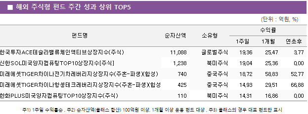 ■ 해외 주식형 펀드 주간 성과 상위 TOP5 펀드명	순자산액	소유형	수익률		 			1주일	1개월	연초후 한국투자ACE테슬라밸류체인액티브상장지수(주식)	 11,088 	글로벌주식	19.36 	25.47 	3.77  신한SOL미국양자컴퓨팅TOP10상장지수[주식]	 1,238 	북미주식	19.04 	25.36 	0.00  미래에셋TIGER차이나전기차레버리지상장지수(주혼-파생)(합성)	 740 	중국주식	18.72 	58.83 	52.77  미래에셋TIGER차이나항셍테크레버리지상장지수(주혼-파생)(합성H)	 425 	중국주식	14.93 	29.51 	66.88  한화PLUS미국양자컴퓨팅TOP10상장지수(주식)	 110 	북미주식	14.31 	16.86 	0.00 