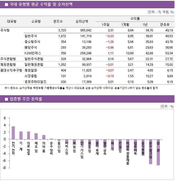 ■ 국내 유형별 평균 수익률 및 순자산액 대유형	소유형	 펀드수 	순자산액		수익률			 					1주일	1개월	1년	연초후 주식형		 3,720 	955,642		0.31 	8.84 	34.70 	49.19  	일반주식	 1,872 	141,719		-0.20 	8.85 	39.91 	48.53  	중소형주식	 354 	13,196		-1.26 	5.84 	35.63 	43.76  	배당주식	 293 	39,283		-0.96 	6.61 	29.63 	38.66  	K200인덱스	 356 	258,296		1.11 	10.69 	42.68 	53.34  주식혼합형	일반주식혼합	 328 	32,964		0.16 	5.67 	22.31 	27.72  채권혼합형	일반채권혼합	 1,052 	99,937		-0.01 	3.21 	14.29 	15.00  절대수익추구형	채권알파	 404 	11,825		-0.07 	0.47 	4.65 	4.15  	시장중립	 101 	2,819		-0.18 	1.53 	10.27 	9.69  	공모주하이일드	 200 	17,389		0.01 	0.19 	5.09 	4.18 