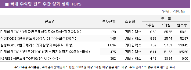 ■ 국내 주식형 펀드 주간 성과 상위 TOP5 펀드명	순자산액	소유형	수익률		 			1주일	1개월	연초후 미래에셋TIGER한중반도체상장지수(주식-파생)(합성)	 179 	기타인덱스	9.60 	25.65 	53.21  삼성KODEX한중반도체상장지수[주식-파생](합성)	 145 	기타인덱스	9.53 	25.44 	52.87  삼성KODEX반도체레버리지상장지수[주식-파생]	 1,634 	기타인덱스	7.57 	57.31 	139.42  미래에셋TIGER반도체TOP10레버리지상장지수(주식-파생)	 475 	기타인덱스	6.11 	51.53 	125.59  KBRISEAI반도체TOP10상장지수(주식)	 302 	기타인덱스	4.48 	33.94 	0.00 