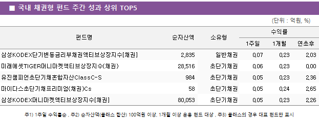 ■ 국내 채권형 펀드 주간 성과 상위 TOP5 펀드명	순자산액	소유형	수익률		 			1주일	1개월	연초후 삼성KODEX단기변동금리부채권액티브상장지수[채권]	 2,835 	일반채권	0.07 	0.23 	2.03  미래에셋TIGER머니마켓액티브상장지수(채권)	 28,516 	초단기채권	0.06 	0.23 	0.00  유진챔피언초단기채혼합자산ClassC-S	 984 	초단기채권	0.05 	0.23 	2.36  마이다스초단기채프리미엄(채권)Cs	 58 	초단기채권	0.05 	0.24 	2.65  삼성KODEX머니마켓액티브상장지수[채권]	 80,053 	초단기채권	0.05 	0.23 	2.26 