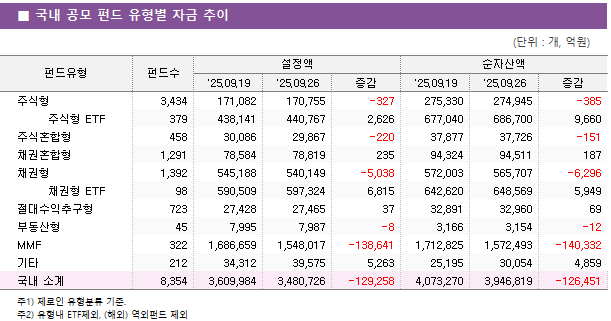 ■ 국내 공모 펀드 유형별 자금 추이 펀드유형	펀드수	설정액			순자산액		 		'25.09.19	'25.09.26	증감	'25.09.19	'25.09.26	증감 주식형	3,434 	171,082 	170,755 	-327 	275,330 	274,945 	-385      주식형 ETF	379 	438,141 	440,767 	2,626 	677,040 	686,700 	9,660  주식혼합형	458 	30,086 	29,867 	-220 	37,877 	37,726 	-151  채권혼합형	1,291 	78,584 	78,819 	235 	94,324 	94,511 	187  채권형	1,392 	545,188 	540,149 	-5,038 	572,003 	565,707 	-6,296      채권형 ETF	98 	590,509 	597,324 	6,815 	642,620 	648,569 	5,949  절대수익추구형	723 	27,428 	27,465 	37 	32,891 	32,960 	69  부동산형	45 	7,995 	7,987 	-8 	3,166 	3,154 	-12  MMF	322 	1,686,659 	1,548,017 	-138,641 	1,712,825 	1,572,493 	-140,332  기타	212 	34,312 	39,575 	5,263 	25,195 	30,054 	4,859  국내 소계	8,354 	3,609,984 	3,480,726 	-129,258 	4,073,270 	3,946,819 	-126,451 
