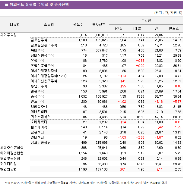 ■ 해외펀드 유형별 수익률 및 순자산액 대유형	소유형	 펀드수 	순자산액	수익률			 				1주일	1개월	1년	연초후 해외주식형		 5,614 	 1,118,818 	1.71 	6.17 	24.84 	11.62  	글로벌주식	 1,303 	 135,025 	1.64 	7.41 	26.85 	14.37  	글로벌신흥국주식	 218 	 4,728 	0.05 	6.67 	19.71 	22.70  	북미주식	 774 	 557,847 	1.75 	4.36 	21.68 	7.59  	남미신흥국주식	 16 	 317 	1.17 	7.03 	13.21 	29.69  	유럽주식	 186 	 3,730 	1.08 	-0.68 	13.32 	13.90  	유럽신흥국주식	 34 	 485 	1.07 	-0.90 	29.32 	26.31  	아시아태평양주식	 90 	 2,994 	1.26 	5.90 	26.31 	19.24  	아시아태평양주식(ex J)	 124 	 7,192 	-0.13 	4.64 	17.83 	14.41  	아시아신흥국주식	 126 	 3,328 	-0.41 	5.22 	15.25 	12.81  	동남아주식	 90 	 2,307 	-0.95 	1.03 	4.05 	-0.40  	일본주식	 158 	 5,991 	2.00 	6.24 	24.69 	17.04  	중국주식	 1,032 	 108,927 	1.35 	13.67 	58.77 	30.54  	인도주식	 230 	 30,031 	-1.02 	0.32 	-6.18 	-5.67  	브라질주식	 48 	 433 	0.56 	7.59 	13.82 	31.15  	에너지섹터	 107 	 3,591 	2.15 	6.93 	17.19 	17.82  	기초소재섹터	 104 	 4,486 	5.14 	16.80 	47.14 	60.96  	소비재섹터	 27 	 1,232 	-0.14 	0.84 	11.00 	-0.13  	헬스케어섹터	 143 	 6,114 	0.74 	0.72 	-8.42 	-1.22  	금융섹터	 41 	 2,148 	0.10 	0.25 	21.87 	13.11  	멀티섹터	 19 	 95 	-1.03 	-2.53 	-1.67 	6.02  	정보기술섹터	 499 	 215,096 	2.48 	8.03 	30.02 	14.83  해외주식혼합형		 806 	 45,041 	0.66 	3.50 	14.60 	9.39  해외채권혼합형		 1,154 	 81,648 	0.33 	2.19 	9.07 	5.72  해외부동산형		 248 	 22,602 	0.44 	0.21 	0.14 	0.38  커머더티형		 94 	 38,339 	3.74 	13.48 	35.47 	29.78  해외채권형		 1,196 	 177,130 	-0.61 	1.95 	-2.11 	2.85 