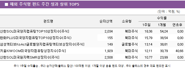 ■ 해외 주식형 펀드 주간 성과 상위 TOP5 펀드명	순자산액	소유형	수익률		 			1주일	1개월	연초후 신한SOL미국양자컴퓨팅TOP10상장지수[주식]	 2,034 	북미주식	18.36 	54.24 	0.00  한화PLUS미국양자컴퓨팅TOP10상장지수(주식)	 155 	북미주식	15.79 	38.54 	0.00  삼성액티브KoAct글로벌양자컴퓨팅액티브상장지수[주식]	 149 	글로벌주식	13.14 	38.81 	0.00  키움KIWOOM미국양자컴퓨팅상장지수[주식]	 1,929 	북미주식	12.11 	30.79 	40.66  신한SOL미국원자력SMR상장지수[주식]	 2,508 	북미주식	10.77 	23.99 	0.00 