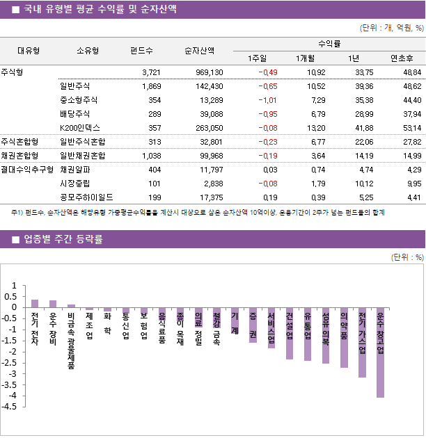 ■ 국내 유형별 평균 수익률 및 순자산액 대유형	소유형	 펀드수 	순자산액		수익률			 					1주일	1개월	1년	연초후 주식형		 3,721 	969,130		-0.49 	10.92 	33.75 	48.84  	일반주식	 1,869 	142,430		-0.65 	10.52 	39.36 	48.62  	중소형주식	 354 	13,289		-1.01 	7.29 	35.38 	44.40  	배당주식	 289 	39,088		-0.95 	6.79 	28.99 	37.94  	K200인덱스	 357 	263,050		-0.08 	13.20 	41.88 	53.14  주식혼합형	일반주식혼합	 313 	32,801		-0.23 	6.77 	22.06 	27.82  채권혼합형	일반채권혼합	 1,038 	99,968		-0.19 	3.64 	14.19 	14.99  절대수익추구형	채권알파	 404 	11,797		0.03 	0.74 	4.74 	4.29  	시장중립	 101 	2,838		-0.08 	1.79 	10.12 	9.95  	공모주하이일드	 199 	17,375		0.19 	0.39 	5.25 	4.41 