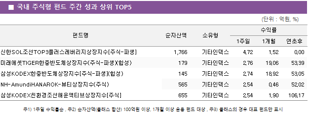 ■ 국내 주식형 펀드 주간 성과 상위 TOP5 펀드명	순자산액	소유형	수익률		 			1주일	1개월	연초후 신한SOL조선TOP3플러스레버리지상장지수[주식-파생]	 1,766 	기타인덱스	4.72 	1.52 	0.00  미래에셋TIGER한중반도체상장지수(주식-파생)(합성)	 179 	기타인덱스	2.76 	19.06 	53.39  삼성KODEX한중반도체상장지수[주식-파생](합성)	 145 	기타인덱스	2.74 	18.92 	53.05  NH-AmundiHANAROK-뷰티상장지수(주식)	 565 	기타인덱스	2.54 	0.46 	52.02  삼성KODEX친환경조선해운액티브상장지수[주식]	 655 	기타인덱스	2.54 	1.90 	106.17 