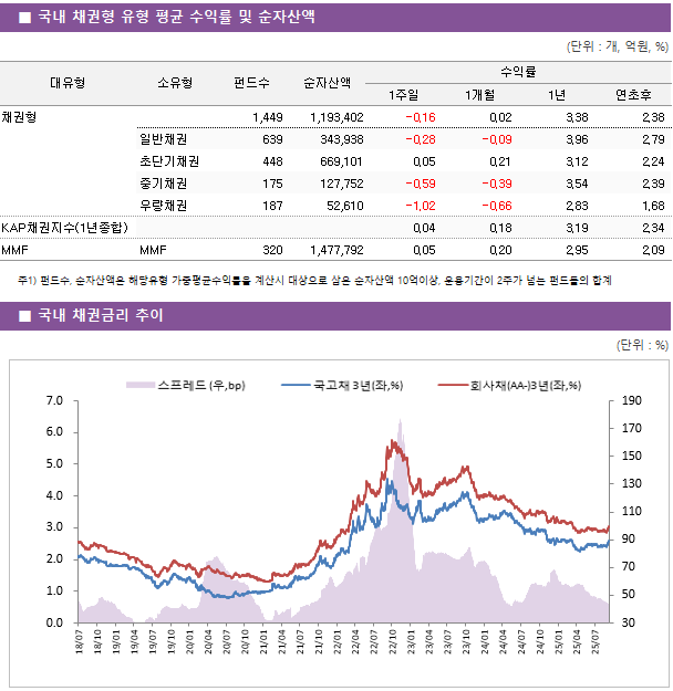 ■ 국내 채권형 유형 평균 수익률 및 순자산액 대유형	소유형	 펀드수 	순자산액	수익률			 				1주일	1개월	1년	연초후 채권형		 1,449 	1,193,402	-0.16 	0.02 	3.38 	2.38  	일반채권	 639 	343,938	-0.28 	-0.09 	3.96 	2.79  	초단기채권	 448 	669,101	0.05 	0.21 	3.12 	2.24  	중기채권	 175 	127,752	-0.59 	-0.39 	3.54 	2.39  	우량채권	 187 	52,610	-1.02 	-0.66 	2.83 	1.68  KAP채권지수(1년종합)				0.04 	0.18 	3.19 	2.34  MMF	MMF	 320 	1,477,792	0.05 	0.20 	2.95 	2.09 