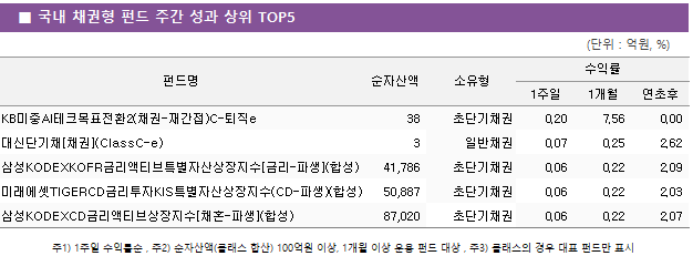 ■ 국내 채권형 펀드 주간 성과 상위 TOP5 펀드명	순자산액	소유형	수익률		 			1주일	1개월	연초후 KB미중AI테크목표전환2(채권-재간접)C-퇴직e	 38 	초단기채권	0.20 	7.56 	0.00  대신단기채[채권](ClassC-e)	 3 	일반채권	0.07 	0.25 	2.62  삼성KODEXKOFR금리액티브특별자산상장지수[금리-파생](합성)	 41,786 	초단기채권	0.06 	0.22 	2.09  미래에셋TIGERCD금리투자KIS특별자산상장지수(CD-파생)(합성)	 50,887 	초단기채권	0.06 	0.22 	2.03  삼성KODEXCD금리액티브상장지수[채혼-파생](합성)	 87,020 	초단기채권	0.06 	0.22 	2.07 