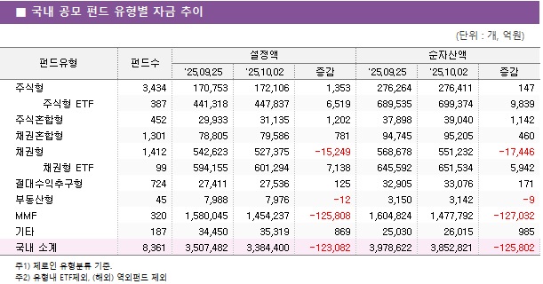 ■ 해외 주식형 펀드 주간 성과 상위 TOP5 펀드명	순자산액	소유형	수익률		 			1주일	1개월	연초후 미래에셋TIGER차이나전기차레버리지상장지수(주혼-파생)(합성)	 862 	중국주식	18.26 	51.02 	78.08  삼성KODEX차이나2차전지MSCI상장지수[주식-파생](합성)	 371 	중국주식	12.74 	27.17 	58.09  미래에셋TIGER차이나전기차SOLACTIVE상장지수(주식-파생)	 19,938 	중국주식	9.69 	24.97 	40.75  미래에셋TIGER차이나항셍테크레버리지상장지수(주혼-파생)(합성H)	 425 	중국주식	9.60 	28.65 	73.12  미래에셋TIGER차이나클린에너지SOLACTIVE상장지수(주식-파생)	 200 	중국주식	8.56 	19.86 	17.51 
