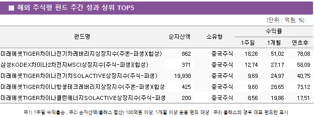 ■ 해외 주식형 펀드 주간 성과 상위 TOP5 펀드명	순자산액	소유형	수익률		 			1주일	1개월	연초후 미래에셋TIGER차이나전기차레버리지상장지수(주혼-파생)(합성)	 862 	중국주식	18.26 	51.02 	78.08  삼성KODEX차이나2차전지MSCI상장지수[주식-파생](합성)	 371 	중국주식	12.74 	27.17 	58.09  미래에셋TIGER차이나전기차SOLACTIVE상장지수(주식-파생)	 19,938 	중국주식	9.69 	24.97 	40.75  미래에셋TIGER차이나항셍테크레버리지상장지수(주혼-파생)(합성H)	 425 	중국주식	9.60 	28.65 	73.12  미래에셋TIGER차이나클린에너지SOLACTIVE상장지수(주식-파생)	 200 	중국주식	8.56 	19.86 	17.51 