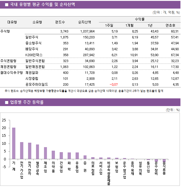 ■ 국내 유형별 평균 수익률 및 순자산액 대유형	소유형	 펀드수 	순자산액		수익률			 					1주일	1개월	1년	연초후 주식형		 3,743 	1,037,964		5.19 	8.25 	43.43 	60.31  	일반주식	 1,875 	150,203		3.71 	6.19 	45.57 	57.41  	중소형주식	 353 	13,411		1.49 	1.94 	37.59 	47.94  	배당주식	 291 	40,893		3.42 	3.88 	34.91 	44.90  	K200인덱스	 358 	287,942		6.21 	10.91 	53.90 	67.34  주식혼합형	일반주식혼합	 323 	34,690		2.26 	3.94 	25.12 	32.23  채권혼합형	일반채권혼합	 1,063 	102,863		1.22 	2.24 	16.11 	17.30  절대수익추구형	채권알파	 400 	11,728		0.08 	0.26 	4.85 	4.48  	시장중립	 101 	2,908		2.11 	2.63 	12.65 	12.87  	공모주하이일드	 200 	17,425		-0.07 	0.13 	5.03 	4.35 