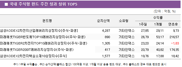 ■ 국내 주식형 펀드 주간 성과 상위 TOP5 펀드명	순자산액	소유형	수익률		 			1주일	1개월	연초후 삼성KODEX2차전지산업레버리지상장지수[주식-파생]	 4,287 	기타인덱스	27.85 	29.11 	9.73  미래에셋TIGER반도체TOP10레버리지상장지수(주식-파생)	 890 	기타인덱스	26.79 	53.17 	216.57  미래에셋TIGER2차전지TOP10레버리지상장지수(주식-파생)	 1,305 	기타인덱스	23.20 	24.14 	-1.83  미래에셋TIGER200IT레버리지상장지수(주식-파생)	 417 	기타인덱스	20.79 	40.82 	174.35  삼성KODEX2차전지핵심소재10상장지수[주식]	 1,577 	기타인덱스	19.76 	17.88 	18.42 