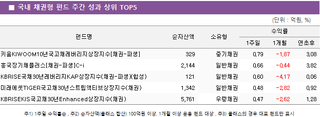 ■ 국내 채권형 펀드 주간 성과 상위 TOP5 펀드명	순자산액	소유형	수익률		 			1주일	1개월	연초후 키움KIWOOM10년국고채레버리지상장지수[채권-파생]	 329 	중기채권	0.79 	-1.87 	3.08  흥국장기채플러스[채권-파생]C-i	 2,144 	일반채권	0.66 	-0.44 	3.82  KBRISE국채30년레버리지KAP상장지수(채권-파생)(합성)	 121 	일반채권	0.60 	-4.17 	0.06  미래에셋TIGER국고채30년스트립액티브상장지수(채권)	 1,342 	일반채권	0.48 	-2.82 	0.92  KBRISEKIS국고채30년Enhanced상장지수(채권)	 5,761 	우량채권	0.47 	-2.62 	1.28 