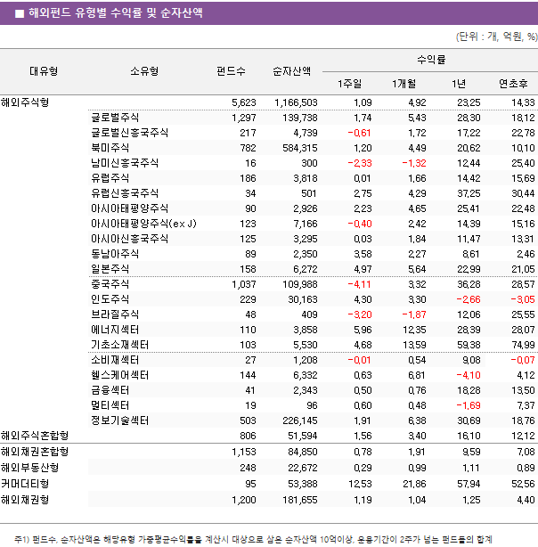 ■ 해외펀드 유형별 수익률 및 순자산액 대유형	소유형	 펀드수 	순자산액	수익률			 				1주일	1개월	1년	연초후 해외주식형		 5,623 	 1,166,503 	1.09 	4.92 	23.25 	14.33  	글로벌주식	 1,297 	 139,738 	1.74 	5.43 	28.30 	18.12  	글로벌신흥국주식	 217 	 4,739 	-0.61 	1.72 	17.22 	22.78  	북미주식	 782 	 584,315 	1.20 	4.49 	20.62 	10.10  	남미신흥국주식	 16 	 300 	-2.33 	-1.32 	12.44 	25.40  	유럽주식	 186 	 3,818 	0.01 	1.66 	14.42 	15.69  	유럽신흥국주식	 34 	 501 	2.75 	4.29 	37.25 	30.44  	아시아태평양주식	 90 	 2,926 	2.23 	4.65 	25.41 	22.48  	아시아태평양주식(ex J)	 123 	 7,166 	-0.40 	2.42 	14.39 	15.16  	아시아신흥국주식	 125 	 3,295 	0.03 	1.84 	11.47 	13.31  	동남아주식	 89 	 2,350 	3.58 	2.27 	8.61 	2.46  	일본주식	 158 	 6,272 	4.97 	5.64 	22.99 	21.05  	중국주식	 1,037 	 109,988 	-4.11 	3.32 	36.28 	28.57  	인도주식	 229 	 30,163 	4.30 	3.30 	-2.66 	-3.05  	브라질주식	 48 	 409 	-3.20 	-1.87 	12.06 	25.55  	에너지섹터	 110 	 3,858 	5.96 	12.35 	28.39 	28.07  	기초소재섹터	 103 	 5,530 	4.68 	13.59 	59.38 	74.99  	소비재섹터	 27 	 1,208 	-0.01 	0.54 	9.08 	-0.07  	헬스케어섹터	 144 	 6,332 	0.63 	6.81 	-4.10 	4.12  	금융섹터	 41 	 2,343 	0.50 	0.76 	18.28 	13.50  	멀티섹터	 19 	 96 	0.60 	0.48 	-1.69 	7.37  	정보기술섹터	 503 	 226,145 	1.91 	6.38 	30.69 	18.76  해외주식혼합형		 806 	 51,594 	1.56 	3.40 	16.10 	12.12  해외채권혼합형		 1,153 	 84,850 	0.78 	1.91 	9.59 	7.08  해외부동산형		 248 	 22,672 	0.29 	0.99 	1.11 	0.89  커머더티형		 95 	 53,388 	12.53 	21.86 	57.94 	52.56  해외채권형		 1,200 	 181,655 	1.19 	1.04 	1.25 	4.40  							