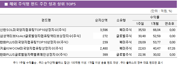■ 해외 주식형 펀드 주간 성과 상위 TOP5 펀드명	순자산액	소유형	수익률		 			1주일	1개월	연초후 신한SOL미국양자컴퓨팅TOP10상장지수[주식]	 3,596 	북미주식	35.50 	66.04 	0.00  삼성액티브KoAct글로벌양자컴퓨팅액티브상장지수[주식]	 272 	글로벌주식	30.48 	52.59 	0.00  한화PLUS미국양자컴퓨팅TOP10상장지수(주식)	 239 	북미주식	28.09 	53.77 	0.00  키움KIWOOM미국양자컴퓨팅상장지수[주식]	 2,480 	북미주식	22.63 	40.47 	67.26  한화PLUS글로벌원자력밸류체인상장지수(주식)	 399 	글로벌주식	22.36 	30.02 	0.00 