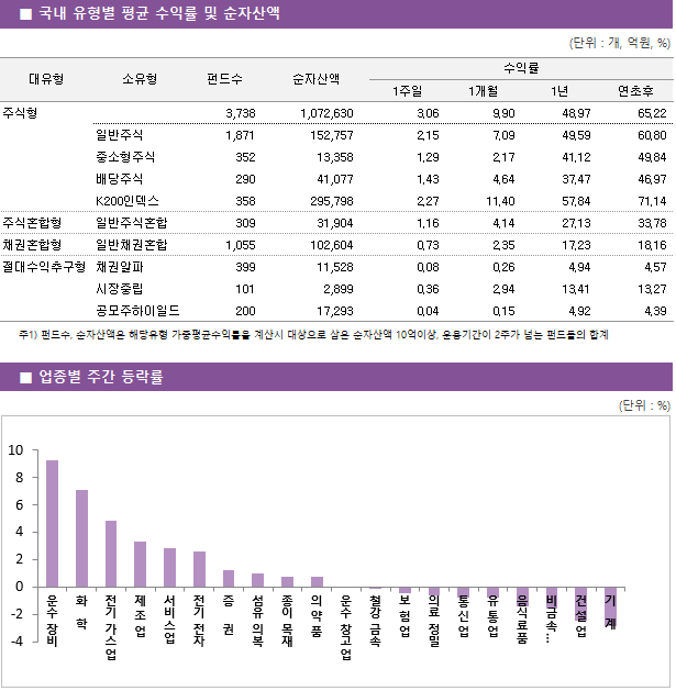 ■ 국내 유형별 평균 수익률 및 순자산액 대유형	소유형	 펀드수 	순자산액		수익률			 					1주일	1개월	1년	연초후 주식형		 3,738 	1,072,630		3.06 	9.90 	48.97 	65.22  	일반주식	 1,871 	152,757		2.15 	7.09 	49.59 	60.80  	중소형주식	 352 	13,358		1.29 	2.17 	41.12 	49.84  	배당주식	 290 	41,077		1.43 	4.64 	37.47 	46.97  	K200인덱스	 358 	295,798		2.27 	11.40 	57.84 	71.14  주식혼합형	일반주식혼합	 309 	31,904		1.16 	4.14 	27.13 	33.78  채권혼합형	일반채권혼합	 1,055 	102,604		0.73 	2.35 	17.23 	18.16  절대수익추구형	채권알파	 399 	11,528		0.08 	0.26 	4.94 	4.57  	시장중립	 101 	2,899		0.36 	2.94 	13.41 	13.27  	공모주하이일드	 200 	17,293		0.04 	0.15 	4.92 	4.39 