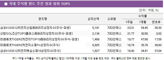 ■ 국내 주식형 펀드 주간 성과 상위 TOP5 펀드명	순자산액	소유형	수익률		 			1주일	1개월	연초후 삼성KODEX2차전지산업레버리지상장지수[주식-파생]	 5,181 	기타인덱스	23.31 	54.45 	35.30  신한SOL조선TOP3플러스레버리지상장지수[주식-파생]	 2,134 	기타인덱스	21.77 	30.56 	0.00  미래에셋TIGER2차전지TOP10레버리지상장지수(주식-파생)	 1,468 	기타인덱스	19.77 	47.68 	17.58  미래에셋TIGER2차전지소재Fn상장지수(주식)	 6,925 	기타인덱스	16.74 	35.76 	38.80  삼성KODEX2차전지핵심소재10상장지수[주식]	 1,827 	기타인덱스	16.40 	34.41 	37.84 