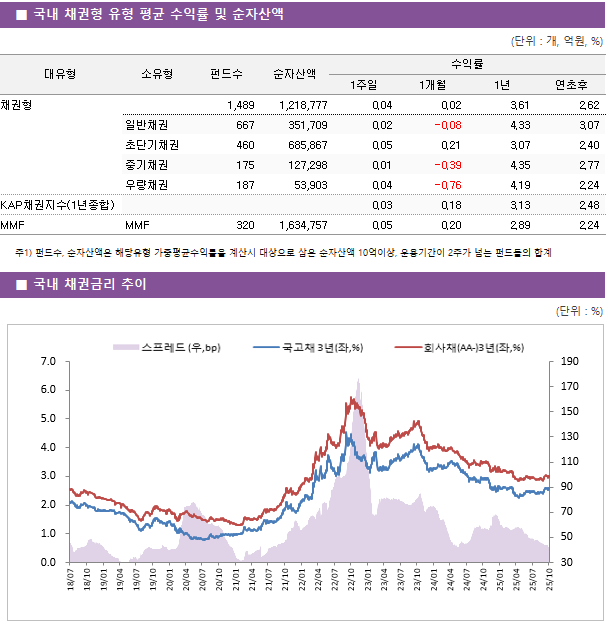 ■ 국내 채권형 유형 평균 수익률 및 순자산액 대유형	소유형	 펀드수 	순자산액	수익률			 				1주일	1개월	1년	연초후 채권형		 1,489 	1,218,777	0.04 	0.02 	3.61 	2.62  	일반채권	 667 	351,709	0.02 	-0.08 	4.33 	3.07  	초단기채권	 460 	685,867	0.05 	0.21 	3.07 	2.40  	중기채권	 175 	127,298	0.01 	-0.39 	4.35 	2.77  	우량채권	 187 	53,903	0.04 	-0.76 	4.19 	2.24  KAP채권지수(1년종합)				0.03 	0.18 	3.13 	2.48  MMF	MMF	 320 	1,634,757	0.05 	0.20 	2.89 	2.24 