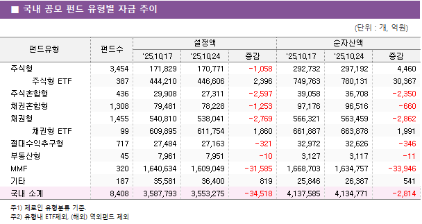 ■ 국내 공모 펀드 유형별 자금 추이 펀드유형	펀드수	설정액			순자산액		 		'25.10.17	'25.10.24	증감	'25.10.17	'25.10.24	증감 주식형	3,454 	171,829 	170,771 	-1,058 	292,732 	297,192 	4,460      주식형 ETF	387 	444,210 	446,606 	2,396 	749,763 	780,131 	30,367  주식혼합형	436 	29,908 	27,311 	-2,597 	39,058 	36,708 	-2,350  채권혼합형	1,308 	79,481 	78,228 	-1,253 	97,176 	96,516 	-660  채권형	1,455 	540,810 	538,041 	-2,769 	566,321 	563,459 	-2,862      채권형 ETF	99 	609,895 	611,754 	1,860 	661,887 	663,878 	1,991  절대수익추구형	717 	27,484 	27,163 	-321 	32,972 	32,626 	-346  부동산형	45 	7,961 	7,951 	-10 	3,127 	3,117 	-11  MMF	320 	1,640,634 	1,609,049 	-31,585 	1,668,703 	1,634,757 	-33,946  기타	187 	35,581 	36,400 	819 	25,846 	26,387 	541  국내 소계	8,408 	3,587,793 	3,553,275 	-34,518 	4,137,585 	4,134,771 	-2,814 