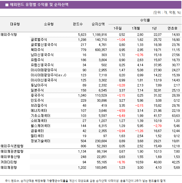 ■ 해외 주식형 펀드 주간 성과 상위 TOP5 펀드명	순자산액	소유형	수익률		 			1주일	1개월	연초후 미래에셋TIGER인도레버리지상장지수(주혼-파생)(합성)	 347 	인도주식	7.77 	14.76 	0.39  한국투자ACEMSCI인도네시아상장지수(주식-파생)(합성)	 393 	기타국가주식	6.07 	4.16 	-10.80  삼성KODEX인도Nifty50레버리지상장지수[주식-파생](합성)	 270 	인도주식	6.03 	11.36 	-0.54  NH-Amundi인도네시아포커스[주식]ClassC	 4 	기타국가주식	5.37 	4.01 	-16.26  한화PLUS미국테크TOP10레버리지상장지수(주혼-파생)(합성)	 188 	정보기술섹터	4.85 	4.13 	17.38 