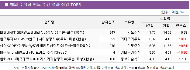 ■ 해외 주식형 펀드 주간 성과 상위 TOP5 펀드명	순자산액	소유형	수익률		 			1주일	1개월	연초후 미래에셋TIGER인도레버리지상장지수(주혼-파생)(합성)	 347 	인도주식	7.77 	14.76 	0.39  한국투자ACEMSCI인도네시아상장지수(주식-파생)(합성)	 393 	기타국가주식	6.07 	4.16 	-10.80  삼성KODEX인도Nifty50레버리지상장지수[주식-파생](합성)	 270 	인도주식	6.03 	11.36 	-0.54  NH-Amundi인도네시아포커스[주식]ClassC	 4 	기타국가주식	5.37 	4.01 	-16.26  한화PLUS미국테크TOP10레버리지상장지수(주혼-파생)(합성)	 188 	정보기술섹터	4.85 	4.13 	17.38 